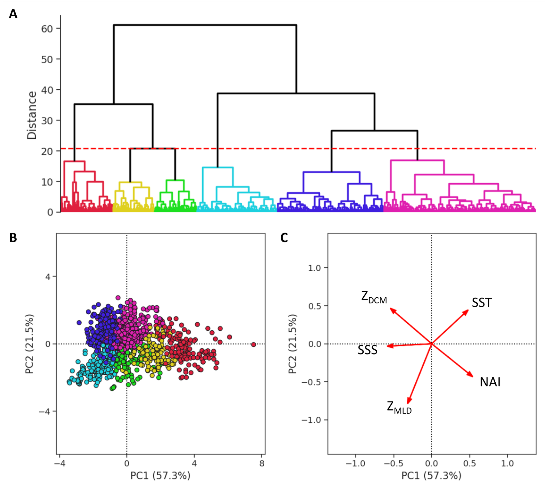 Hierarchical clustering and principal component analysis for habitat delineation from environmental and biogeochemical observations.