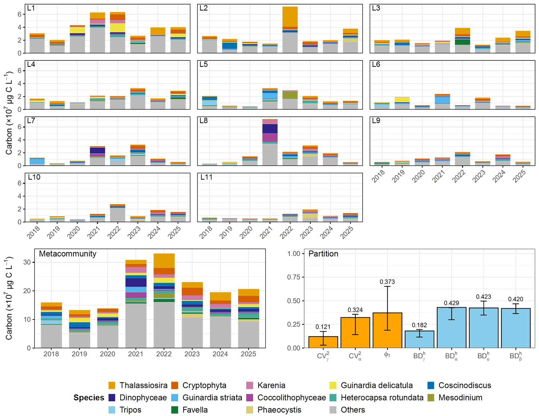 Metacommunity variability figure showing annual and partitioned plankton community signals.